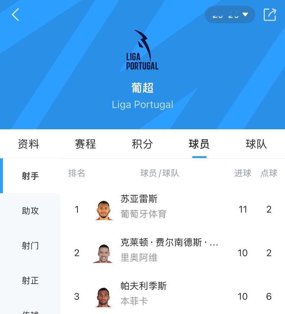 因为哲凯赖什表现不佳，现在葡超射手王没人买。苏亚雷斯，费尔南德斯，帕夫利季斯