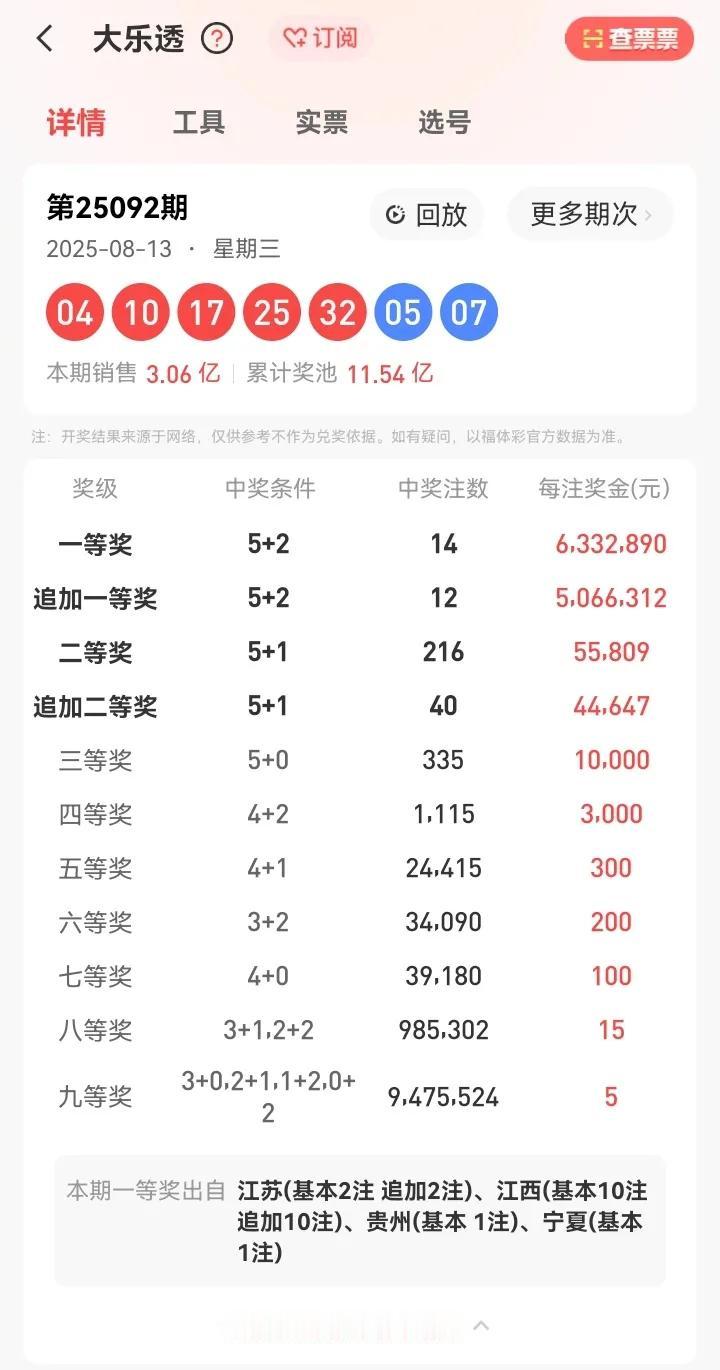 大乐透江西惊现1.1亿元超级大奖。8月13日周三，大乐透开奖号码为：04、10、