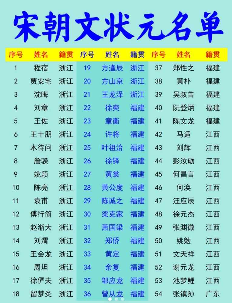 宋朝118位文状元全名单🏆有你家乡的吗？家人们，宋朝文状元一共118位他们