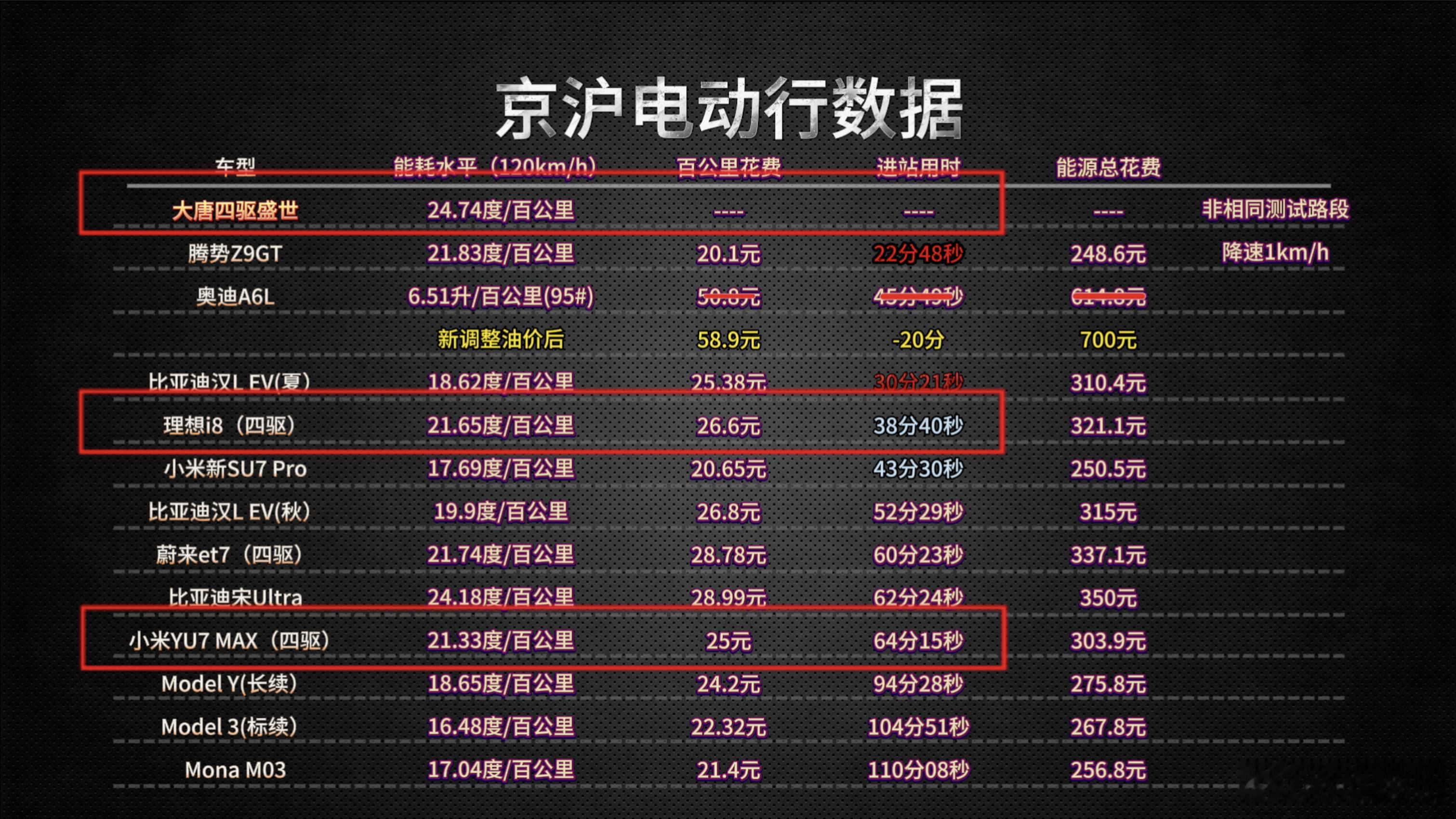 从高速维度聊一聊大唐四驱盛世版（850km）的数据均速116km/h的情况下折合