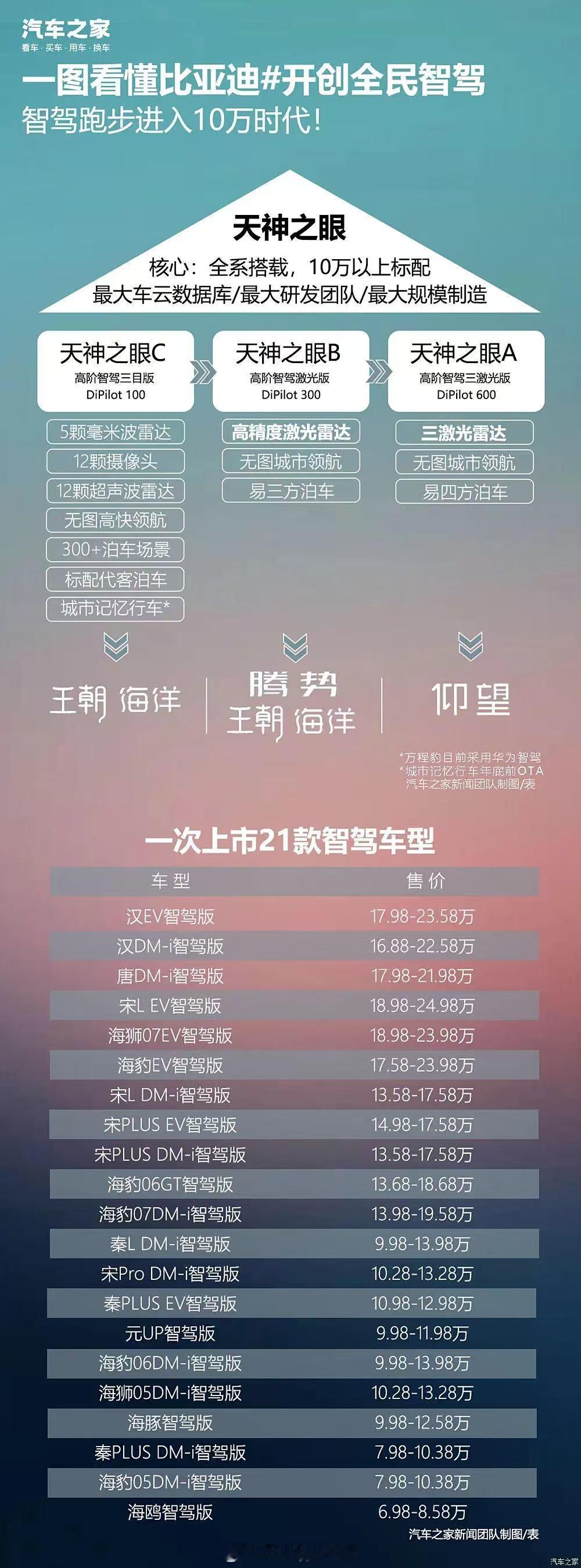 比亚迪放大招开启全民智驾这次有点过分直接发布了21款车型上市，全部搭载天神之眼