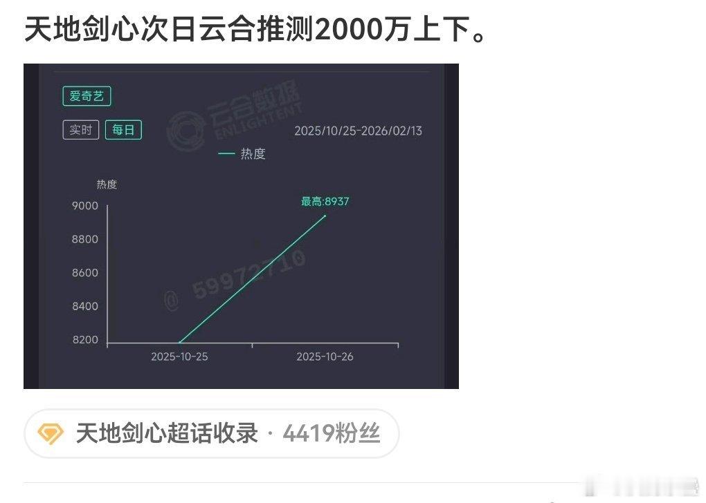 1800万→2000万[捂脸哭]笑得像似，狐妖系列果然是“神”​​​
