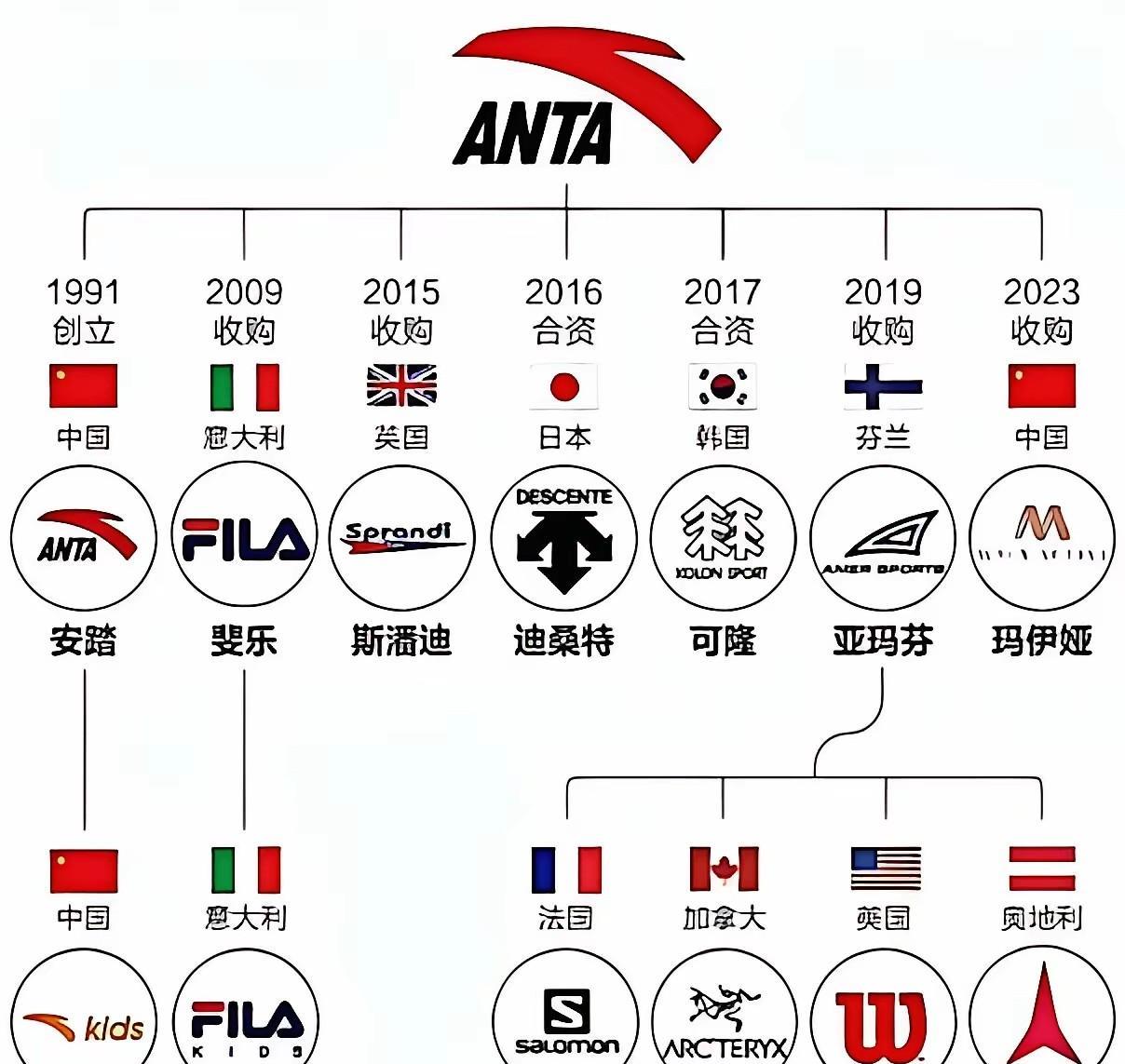 安踏体育这会出事了，真没想到安踏会和始祖鸟联系在一起。安踏2019年收购了亚玛
