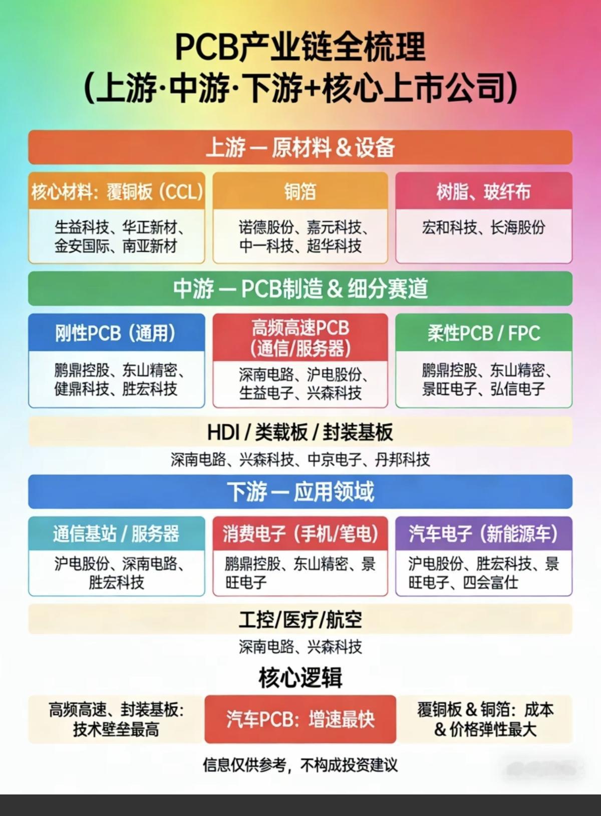 PCB产业链——全景梳理！1.上游原材料/设备2.中游PCB制造/