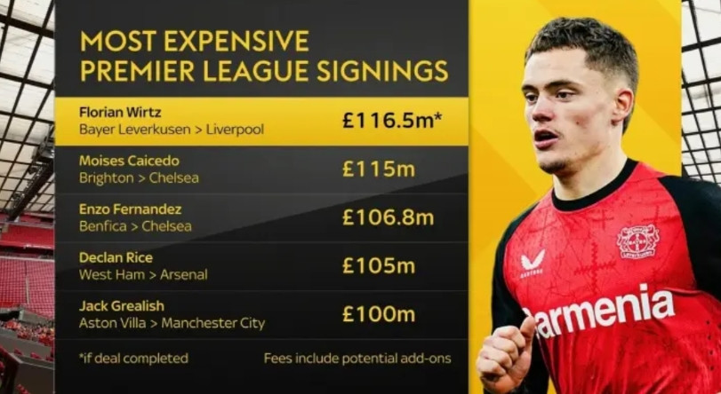 利物浦以1亿固定转会费+1600万英镑共计1.16亿英镑（约1.36亿欧元）成功