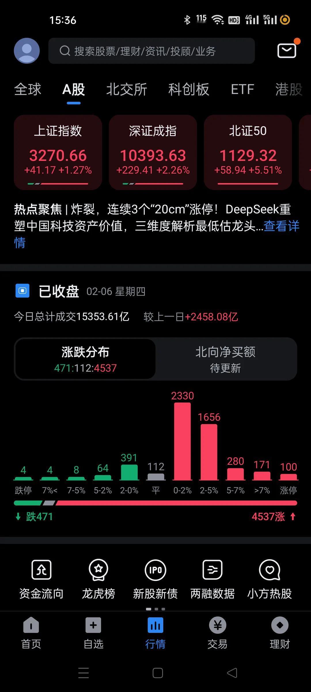 今天行情其实还是不错的，收在最高点，主力反转流入300亿。跟之前那根中阳线类似。