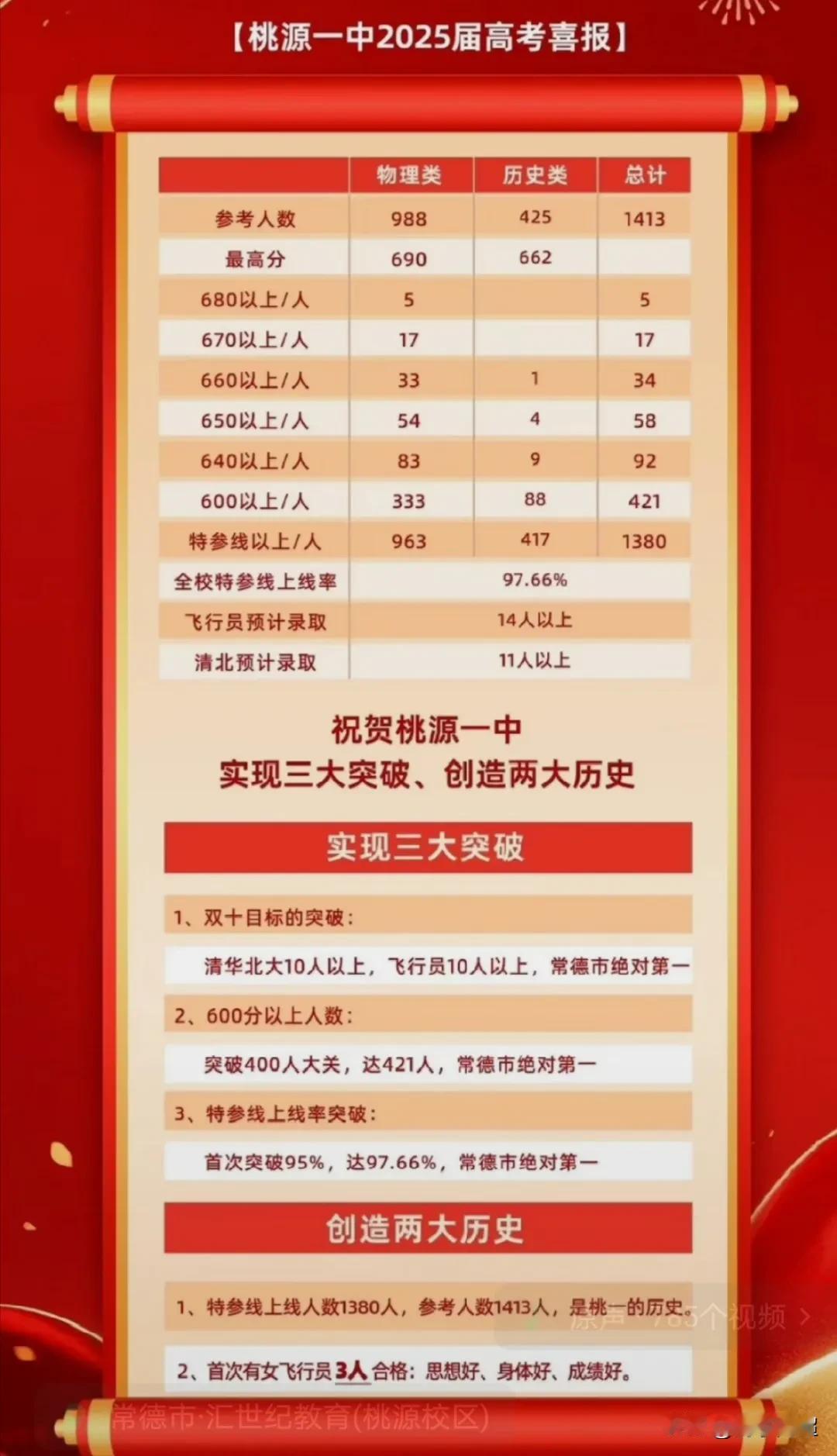 湖南省常德市桃源一中2025年高考喜报。桃源一中的实力着实强劲，全校共有141