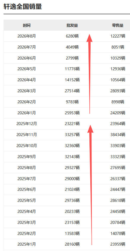 日产轩逸，2025年和2026年的销量走势，显而易见的下滑！轩逸都这样了，油车还有未来吗？