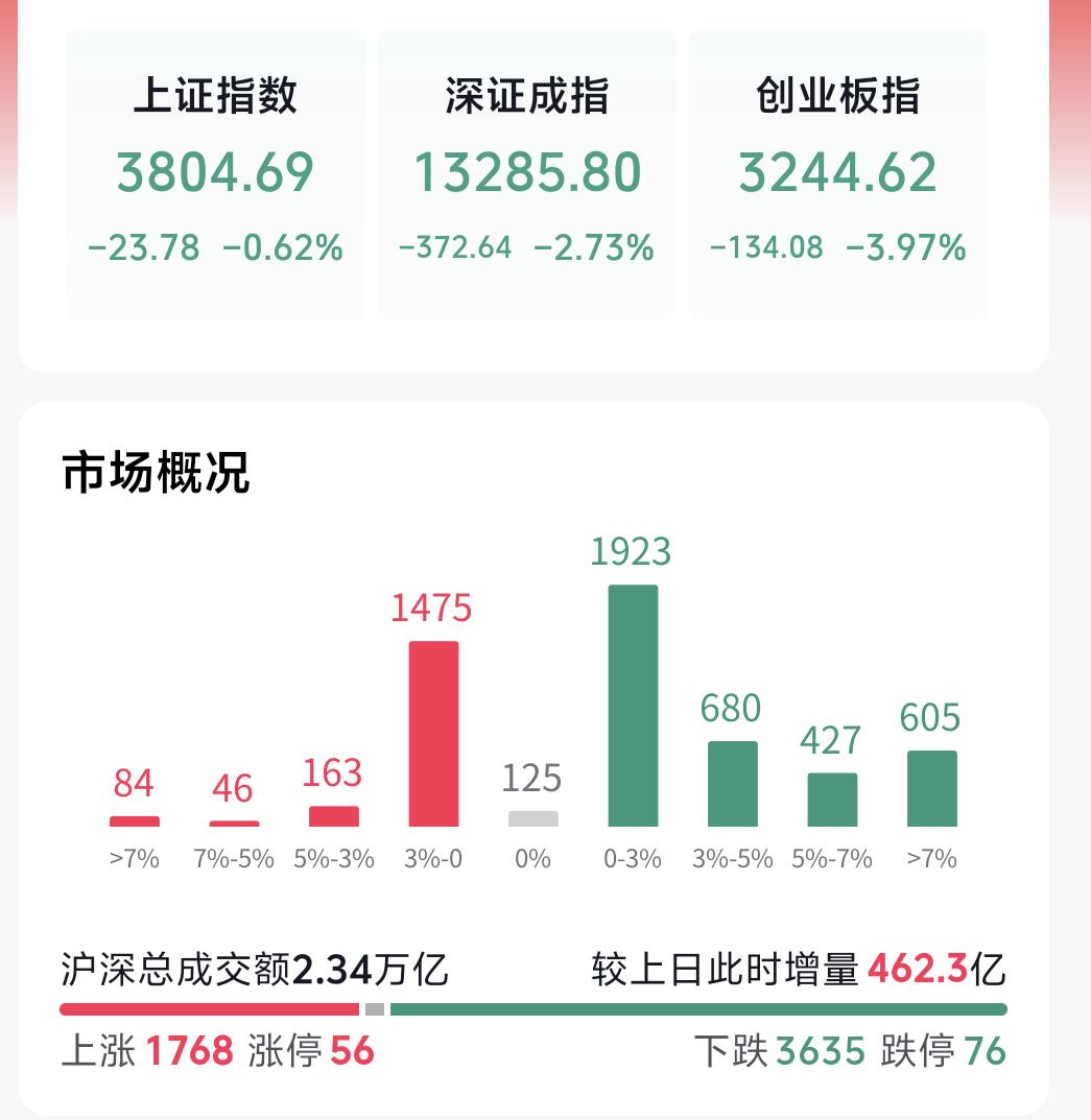 早盘六大指数集体走弱、全线杀跌，下午虽然迎来一波反弹修复，但尾盘再度承压回落。好