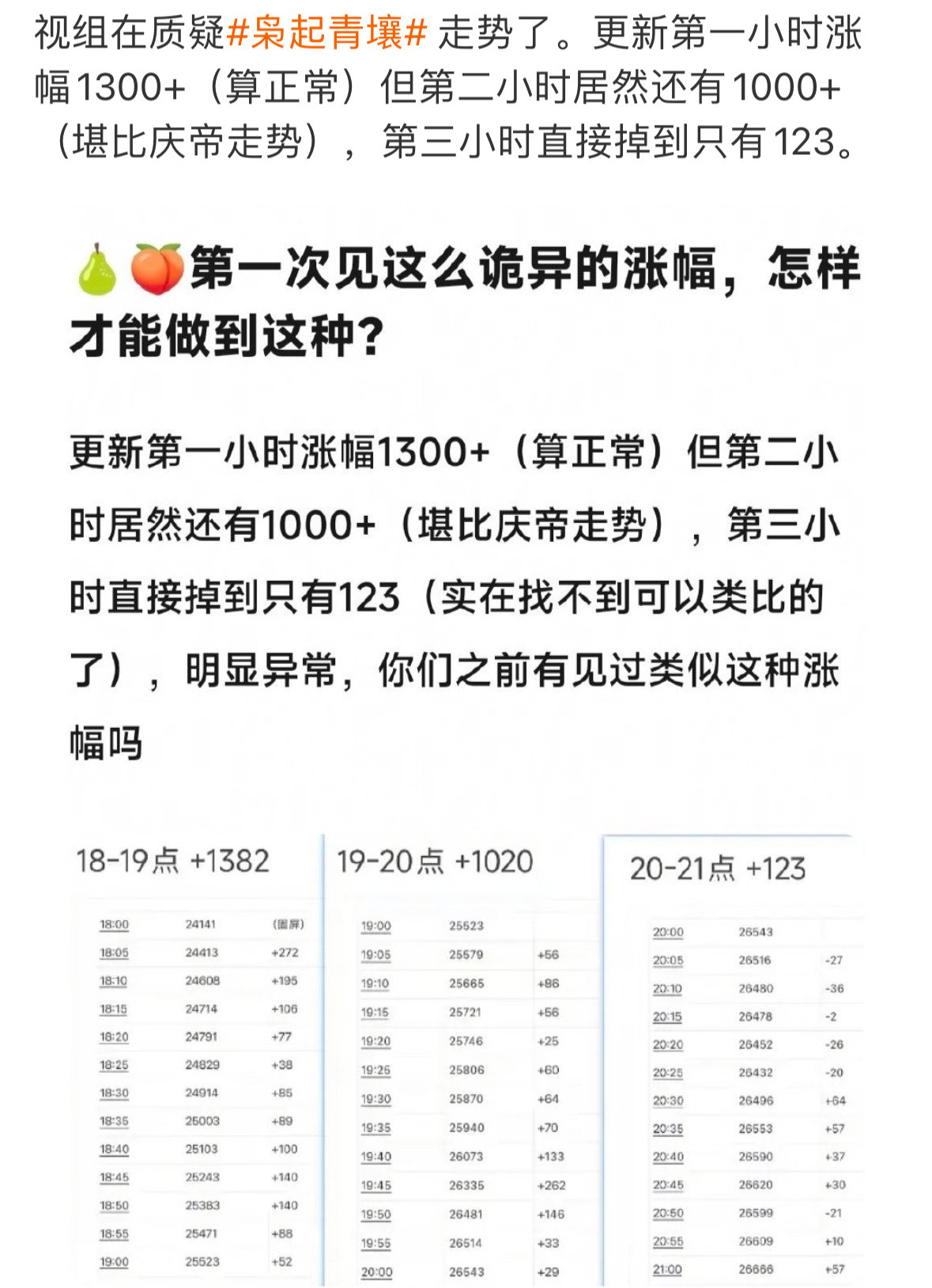 枭起青壤这个热度的走势，我也观察了。质疑的应该是为什么都是从包场开始以后，热度直