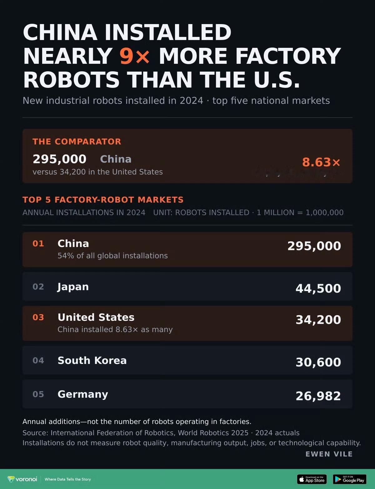 这个数据有点意思啊。中国的工业机器人安装数量占到全球54%就是一个打所有的那种更