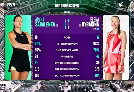 恭喜萨巴伦卡！贺喜萨巴伦卡！终于止住决赛对莱巴金娜的连败！！在刚刚结束的印