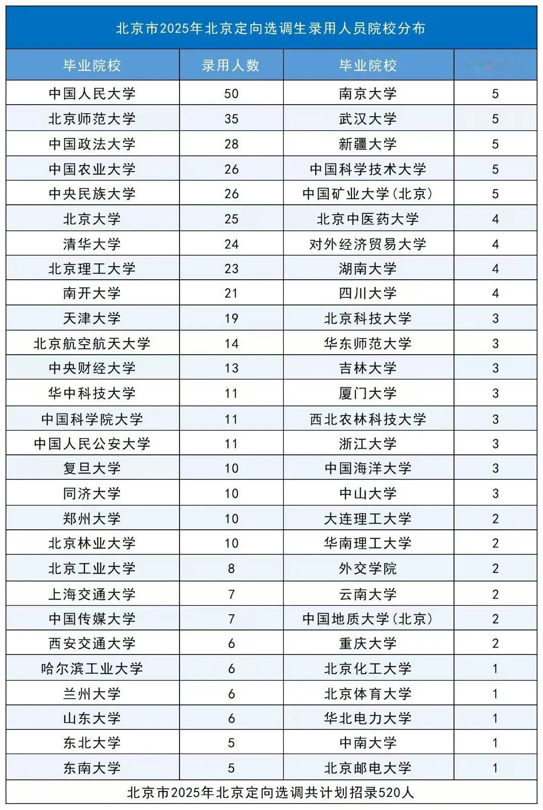 本地高校优势突出？北京2025年定向选调生录用人数前十名的学校及对应人数如下：
