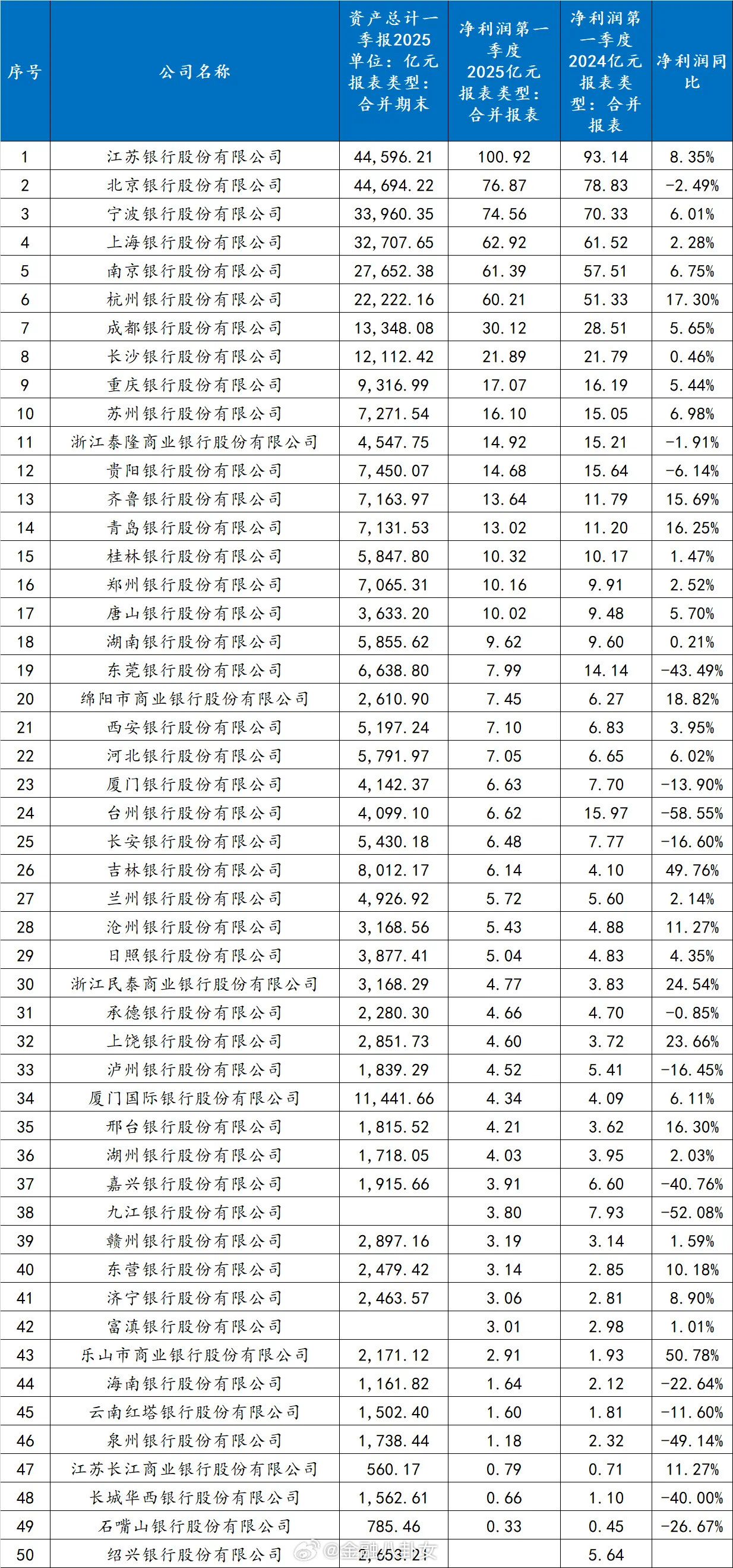城商行净利润一季度排名：净利润，江苏银行突破100亿，紧随其后的是北京银行78.