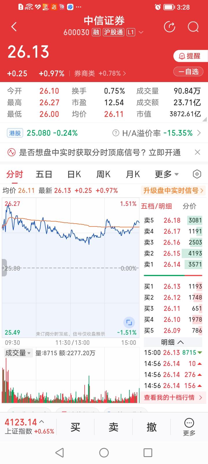 中信证券，今天稍显龙头范。中信证券，今天收盘上涨0.97%，涨幅居头部券商股涨幅