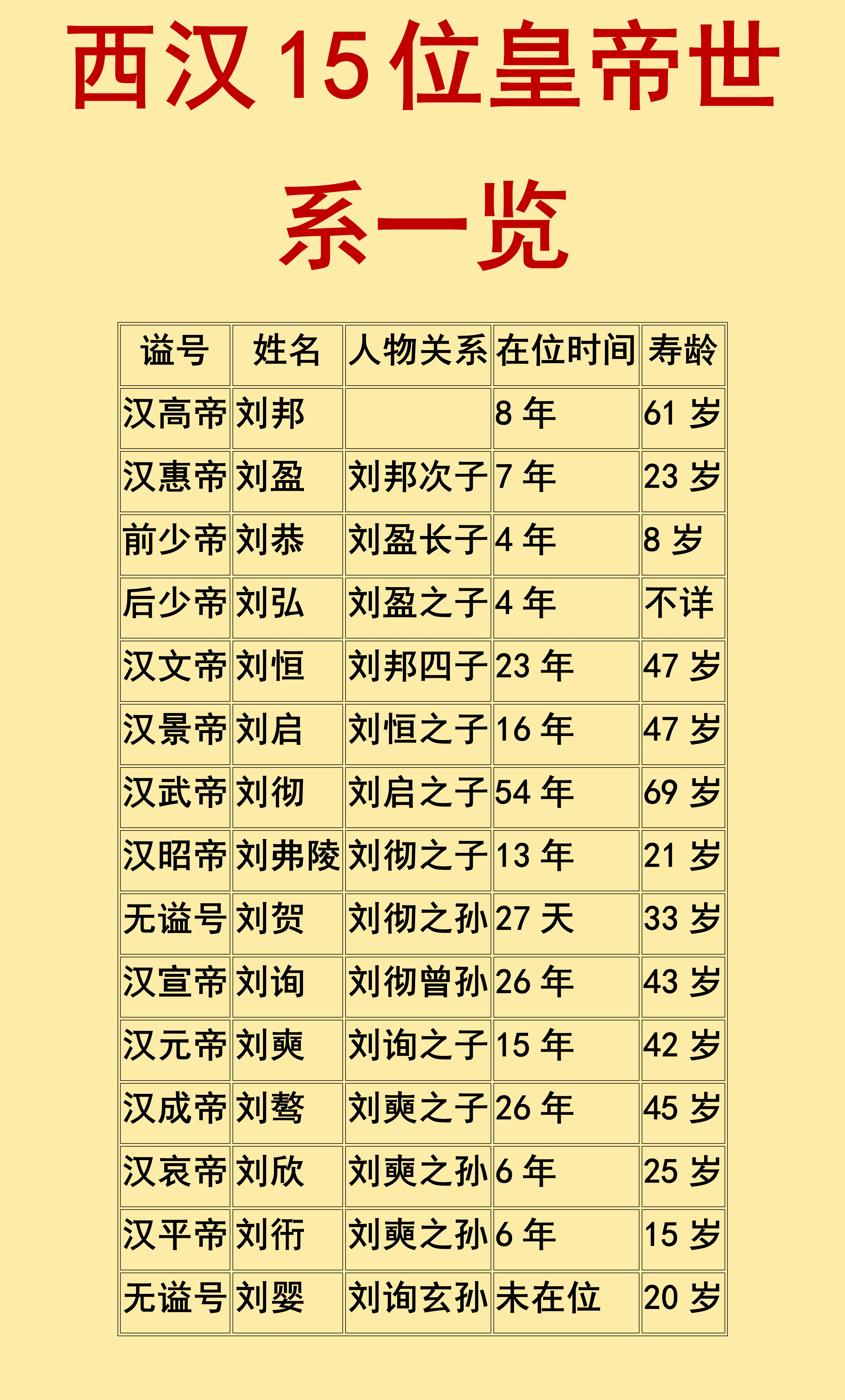 西汉15位皇帝世系一览一张图带你看懂西汉15位皇帝的世系传承！从汉高祖刘邦斩白蛇起义，开启大汉四百年