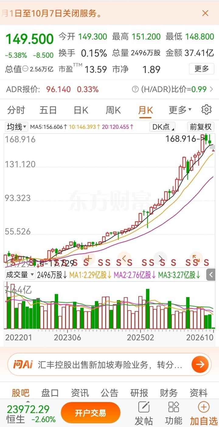 第一次见到银行股股价突破150元，属实颠覆很多人固有认知，不少人直呼离谱！这