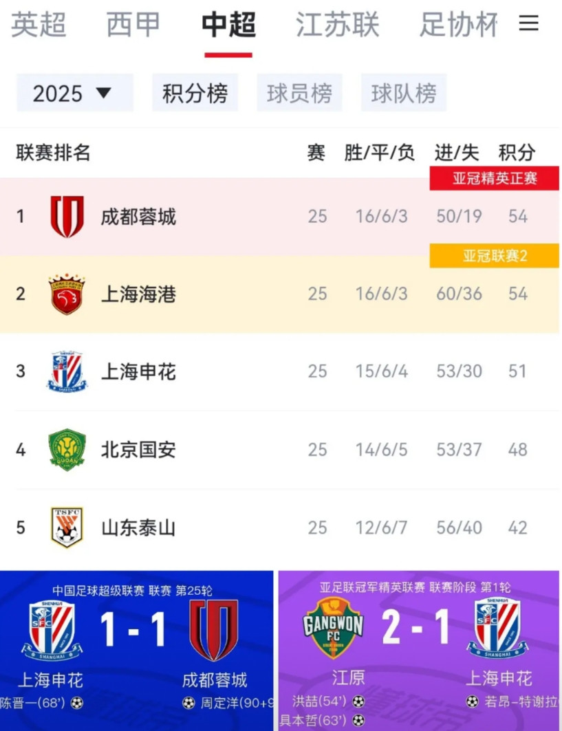 亚冠不出力给中超丢人，就是为了主场拿1分的？很好，我看下轮亚冠还留力不？申花真
