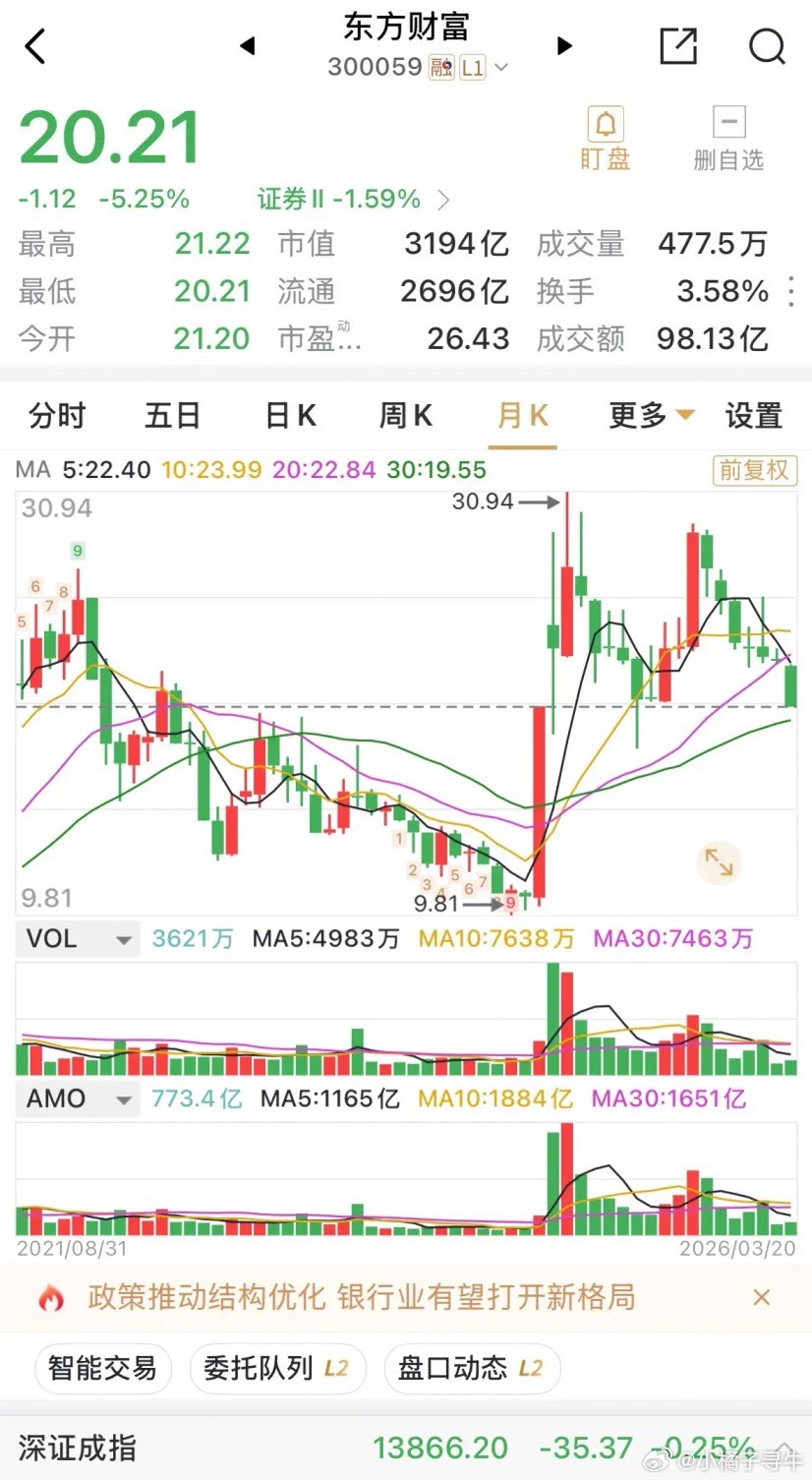 从月线来看，东方财富已经七连跌了，3月至今已经跌超10%，有加速赶底的趋势。而从