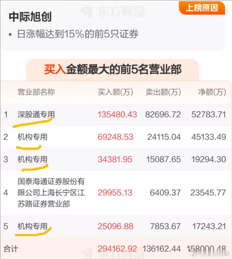 看中际旭创的龙虎榜，外资+机构疯狂在买，确实太牛逼了！今天新易盛20cm涨停创历