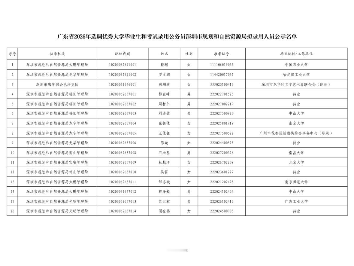 🎉深圳公务员！规自局拟录用公示！恭喜上岸！深圳市规划和自然资源局2026年选