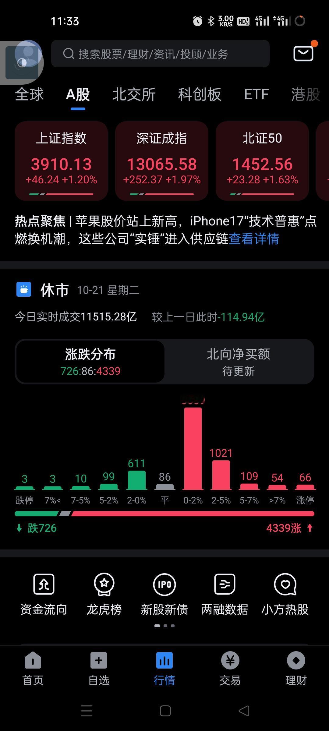 放量了，一阳改三观，今天机构股表现还可以。大盘资金由缩量1000亿到基本上平盘