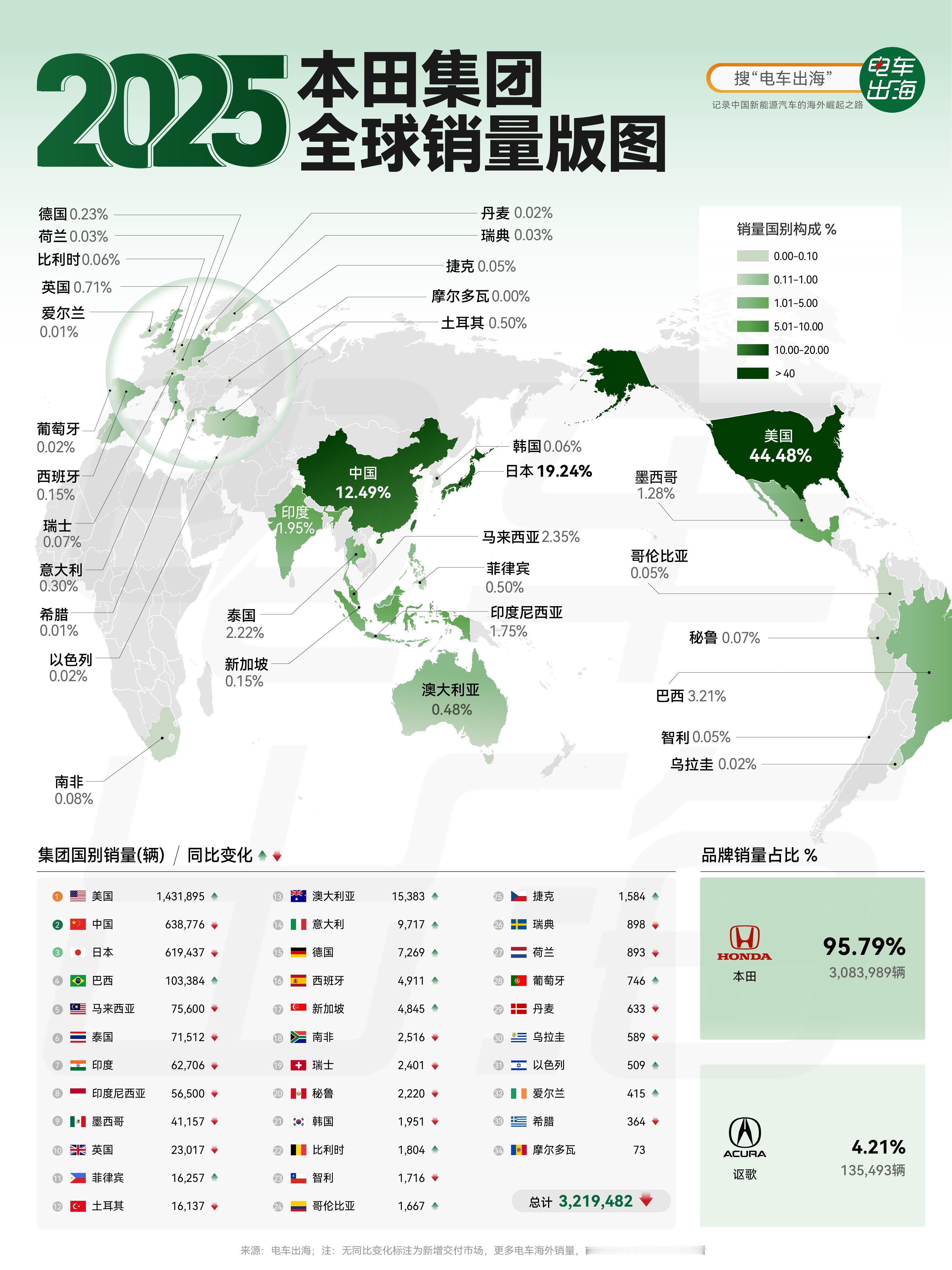 【2025本田集团全球销量版图】本田集团2025年全球322万辆的成绩虽然还算