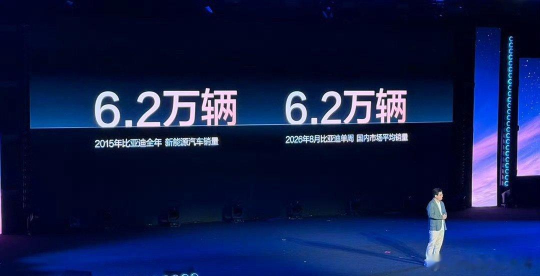2015年比亚迪全年卖出6.2万辆新能源汽车，2026年比亚迪单周卖出6.2万辆新能源汽车，这就是发