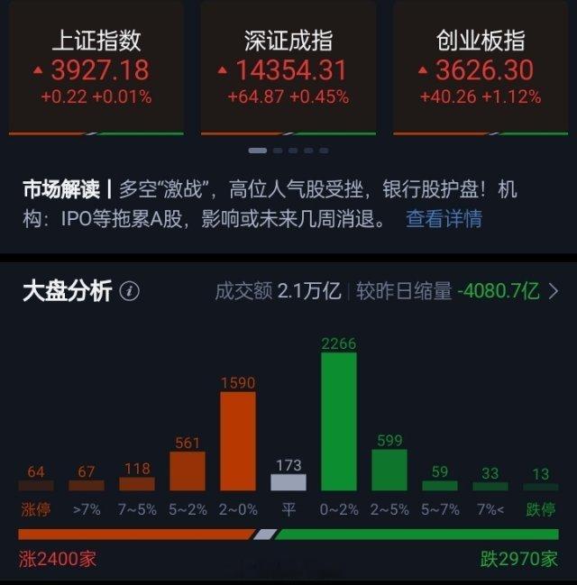 沪指全天探底回升，创业板指走势较强。沪指涨0.01%，深证成指涨0.45%，创业