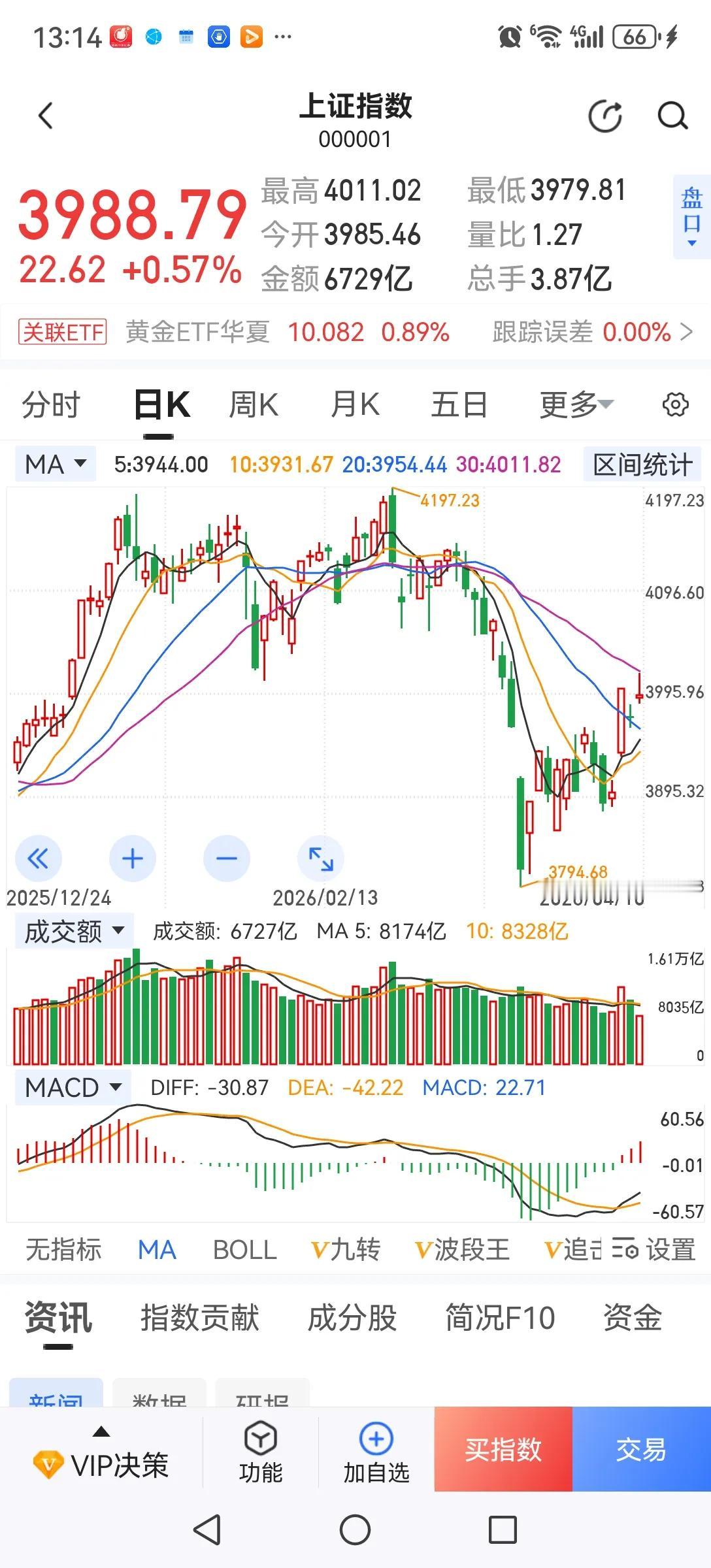大盘符合见顶条件。单日3.9万亿的天量，创4197点的天价，没有新的特大利好不可