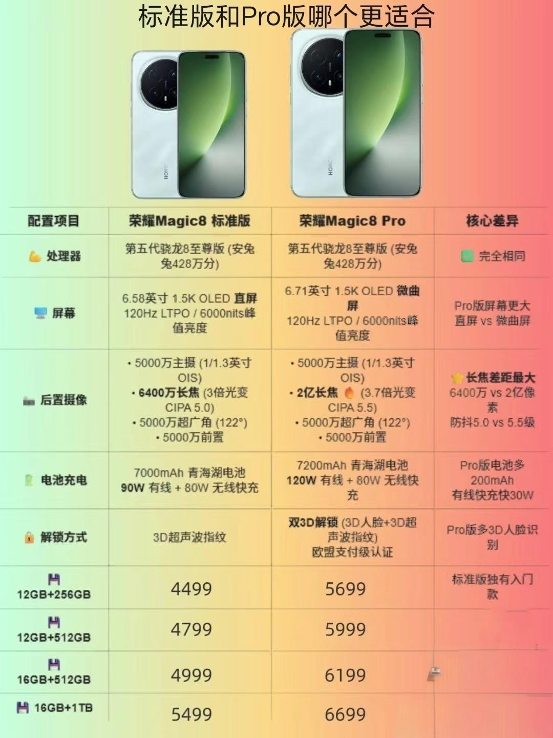 很多人买旗舰只盯着顶配，却忽略标准版才是高性价比的最优选项。荣耀Magic8标准