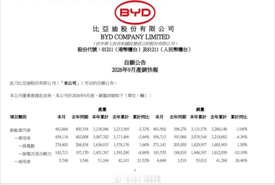 比亚迪9月份汽车销量463561辆。8月份是44万辆，这个月46万，又破新高，太牛了。​
