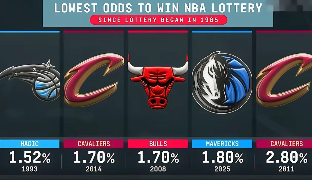 还说不是暗箱操作？NBA状元签“小概率”时间排名：​1、1993年，魔术1.52