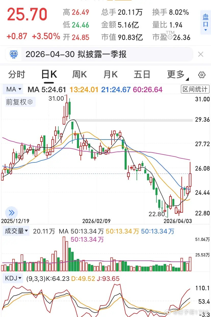 2026一季报预增王近期走强的医药、存储芯片、cpo等主线板块，看似题材轮动，本