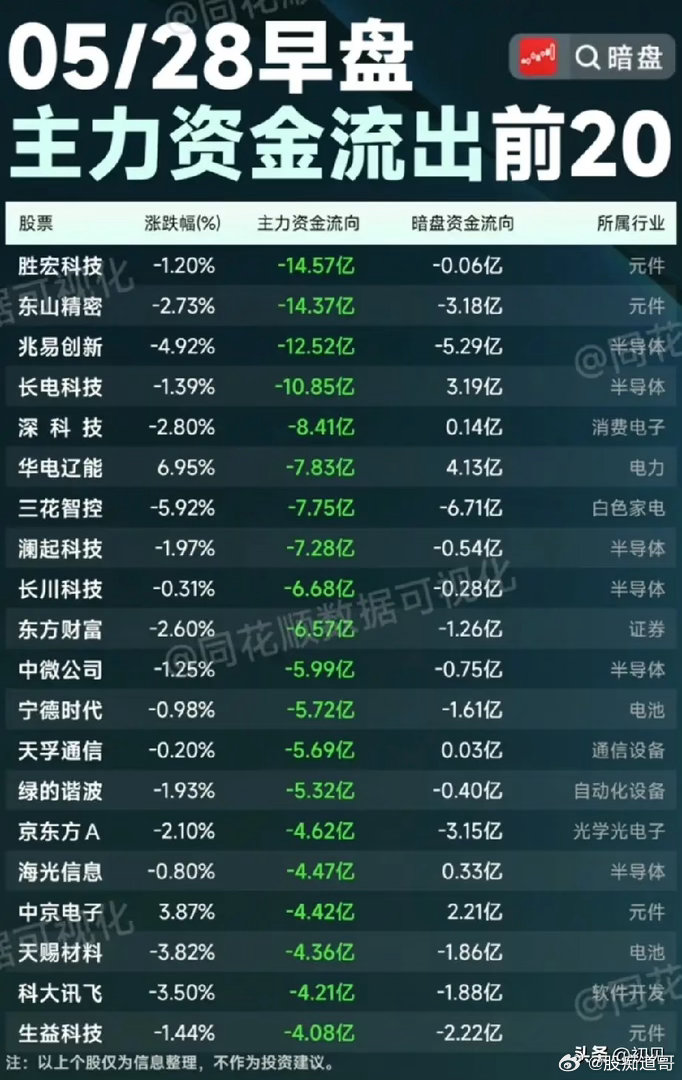 ⚠️5/28早盘资金出逃榜：高位半导体集体遭砸，20只标的资金撤离全景！5月28