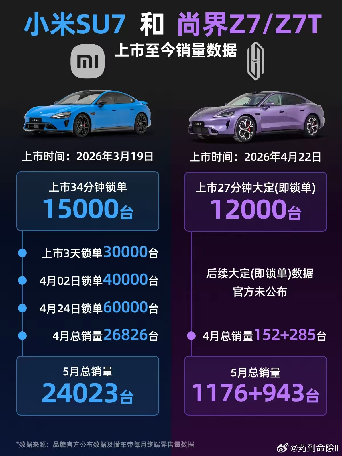 本来不想发图一，因为尚界Z75.30才开始交付，虽然有博主5.29就去提车了