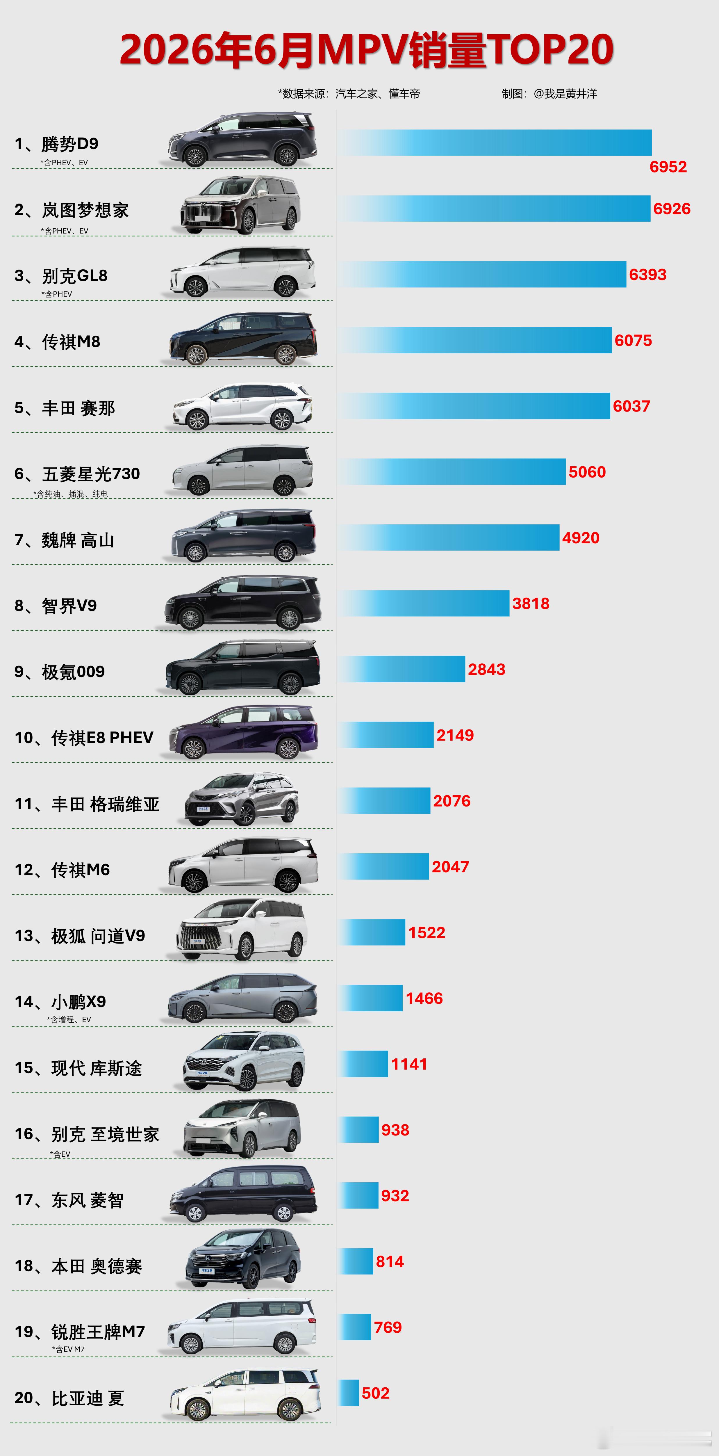 2026年6月MPV销量排行榜出炉：国内MPV市场6月销售数据公布，腾势D9、