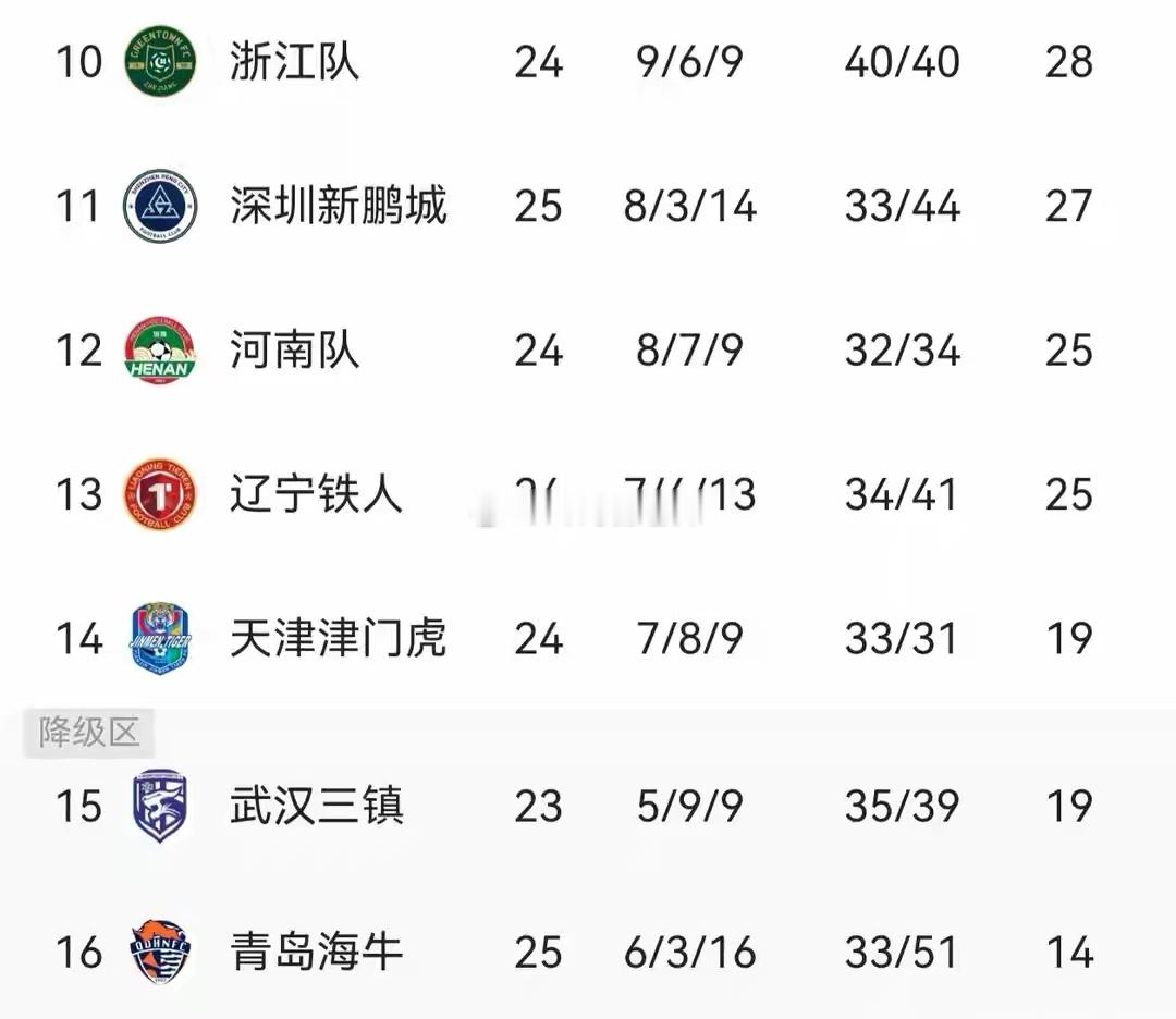 2026年的中超联赛在25轮后最大的看点可能就是降级球队的竞争，从目前的情况看青