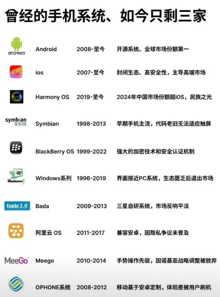 手机操作系统圈其实也曾辉过，只不过这些年来因为各种原因，不少已经退出了大众视野，