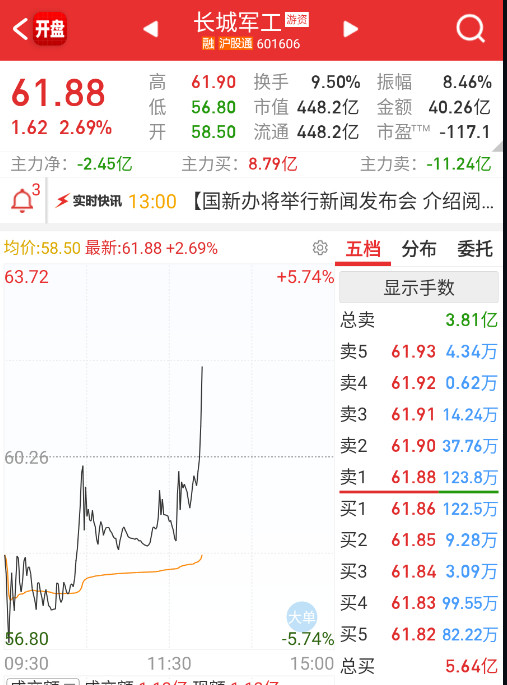 $长城军工sh601606$军工也按不住，来回流一波。​​​