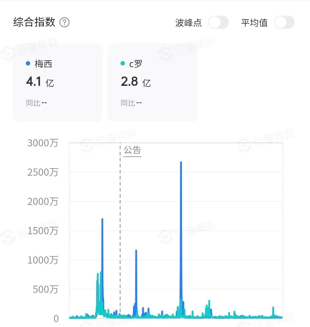 梅西近3年热度最高的时候不是世界杯夺冠而是迈阿密香港行，这足以说明国内足球氛围