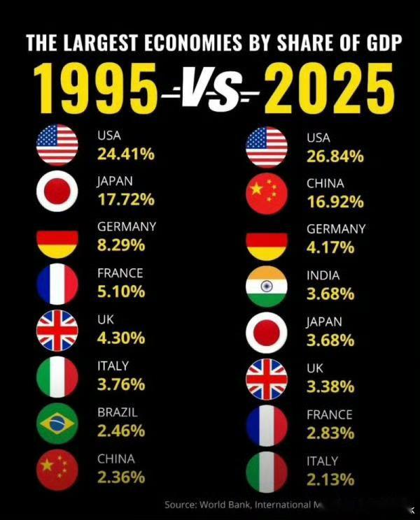 一张表格看到中日经济的变化日本在1995年巅峰时，其GDP占世界总量比重高达17