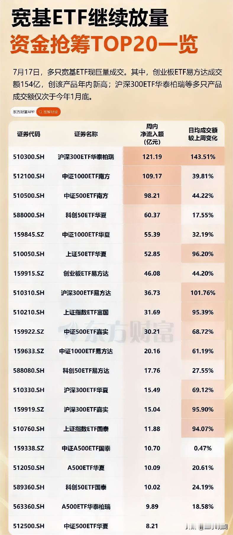 跌得最狠的时候，有人开始悄悄干活了。昨天上午，几只宽基ETF成交突然放大，创