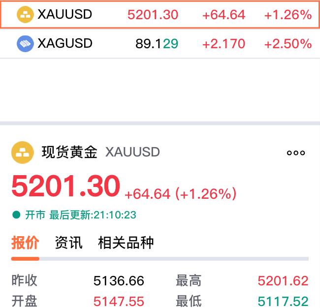 好消息，伦敦金（现货黄金）突破五千二百美元啦。现货黄金报价5201.3美