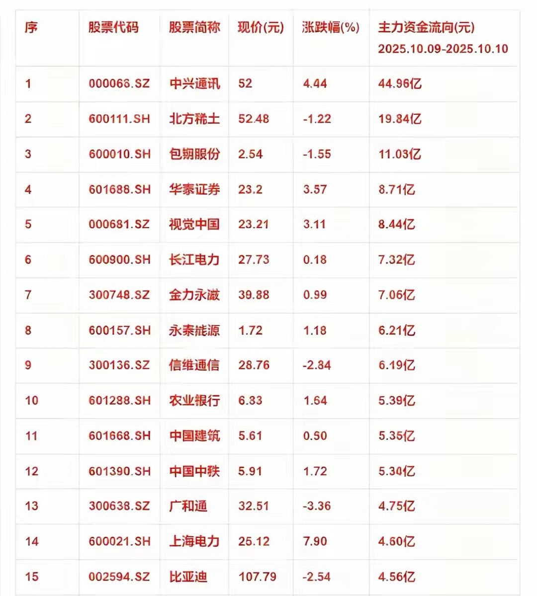 上周（两个交易日），这些个股迎来主力大幅净流入!​​​