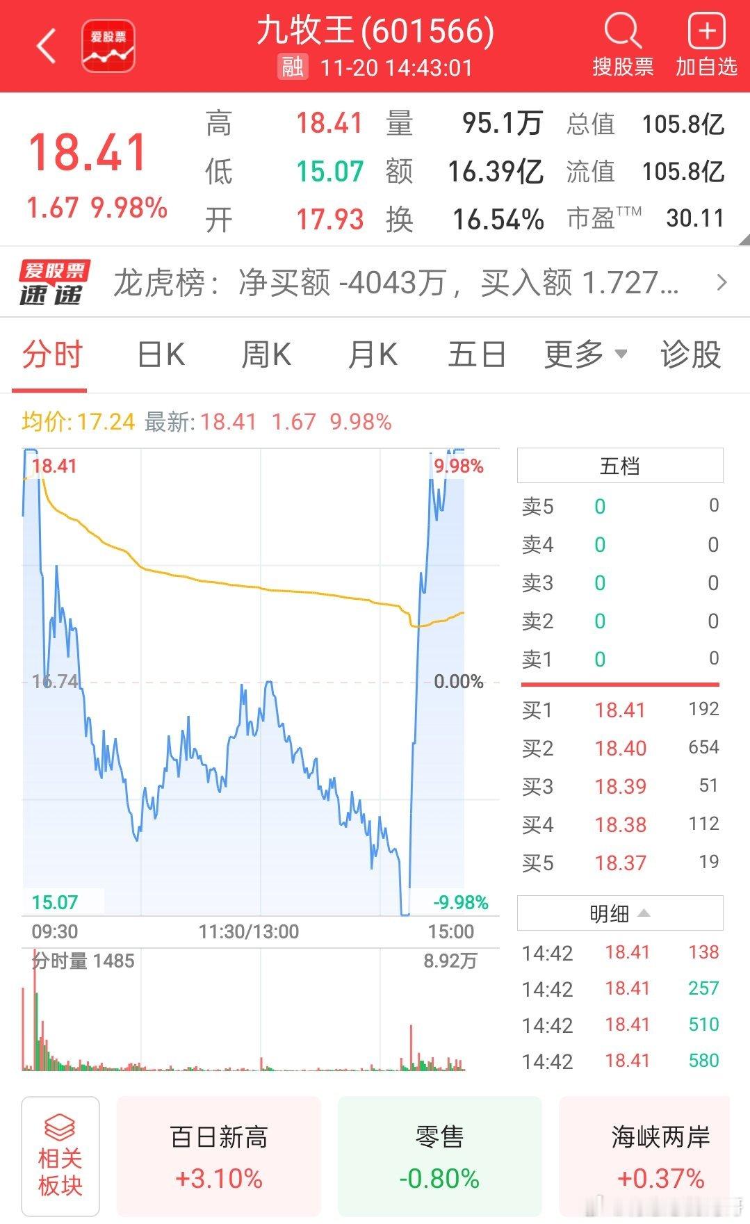 【九牧王上演“天地天”行情录得七连板】九牧王上演“天地天”行情，录得七连板，早