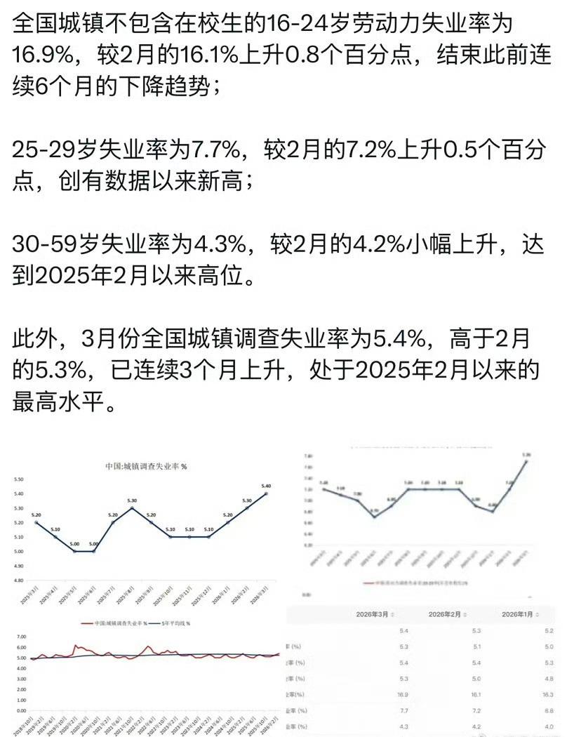 科技进步带来资源头部集中，大厂年薪动辄百万，其他岗位却持续内卷，就业越来越难。