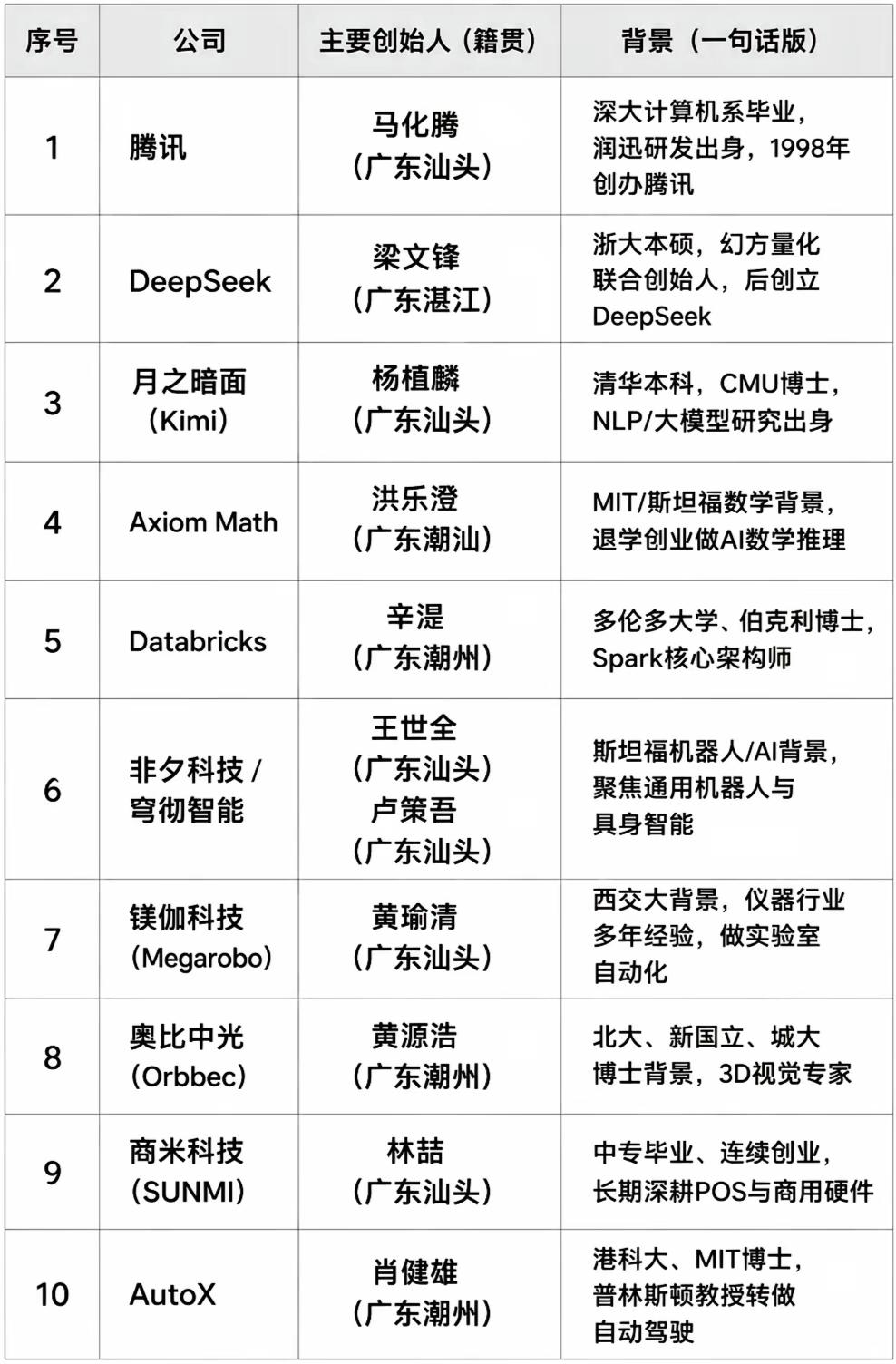 粤东年轻人更愿意创业、更勇于冒险。湛江、茂名、云浮、阳江人更愿意从事食品、石材加