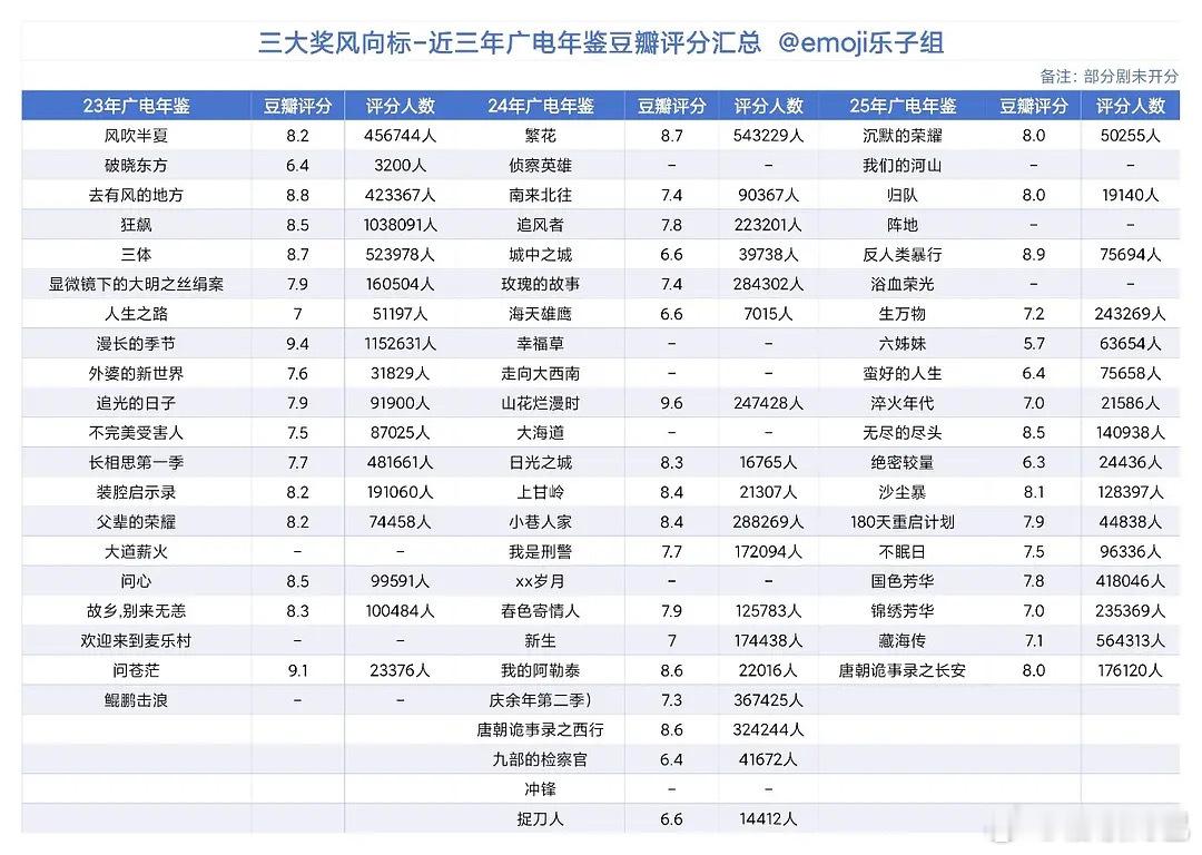 近三年广电年鉴电视剧豆瓣评分汇总，赵丽颖、刘亦菲、杨紫、白敬亭、王一博、李现、肖