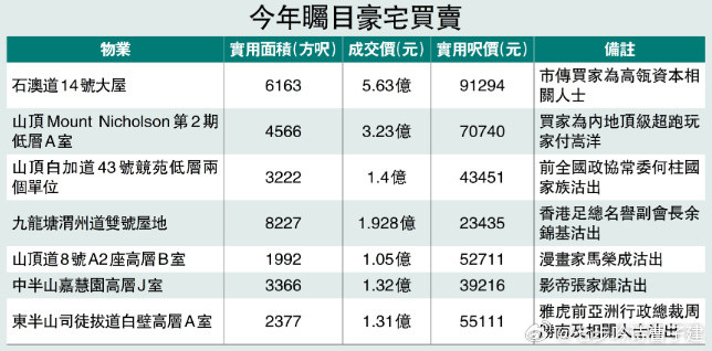 香港豪宅最近交易，瞄了一眼都是内地新移民香港买家居多